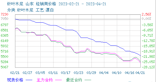 木漿價(jià)格跌勢不減 短期持續弱勢