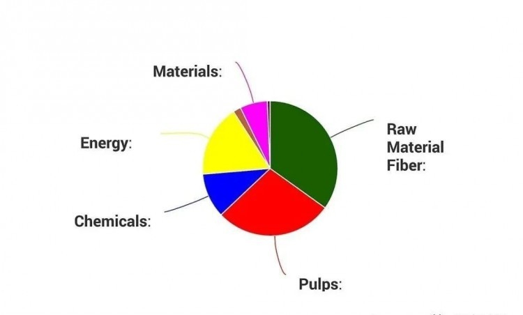 印度尼西亞紙漿和造紙行業(yè)發(fā)展現狀與趨勢！